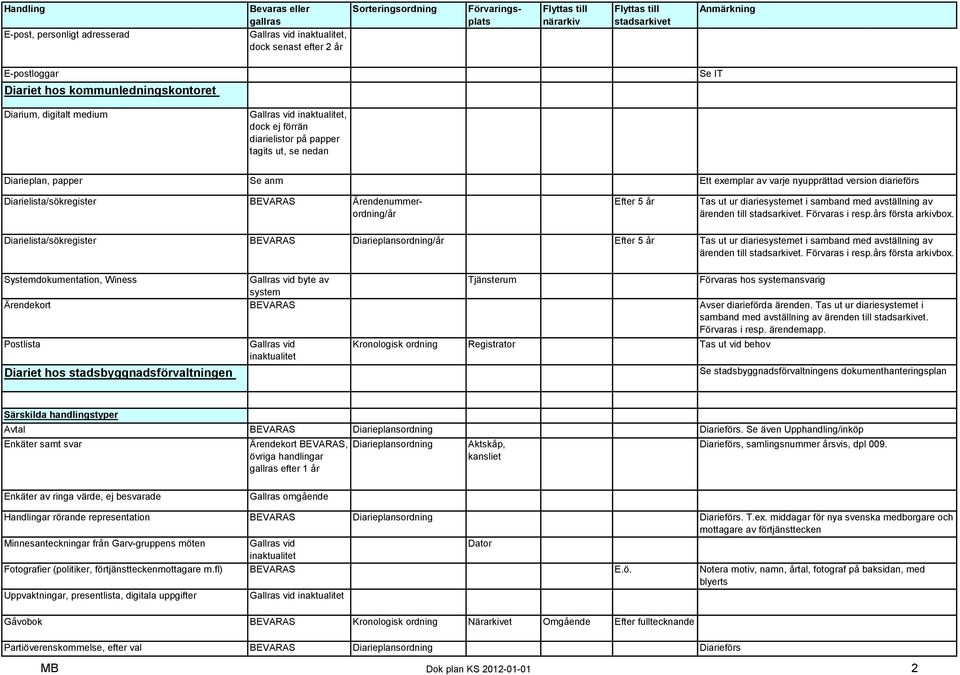 diariesystemet i samband med avställning av ärenden till stadsarkivet. Förvaras i resp.års första arkivbox.