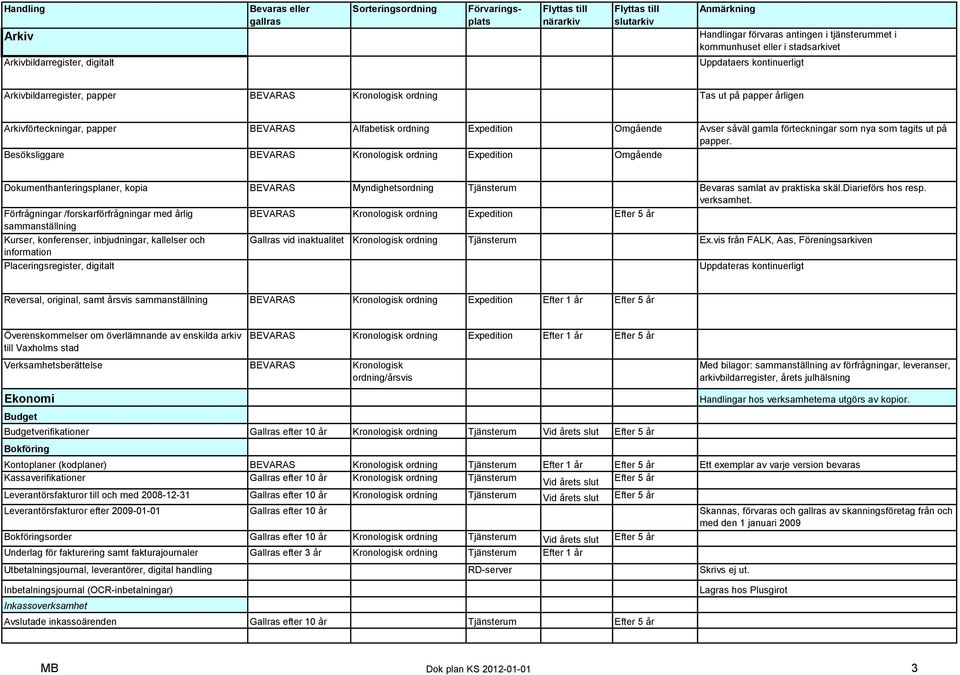 Besöksliggare BEVARAS Kronologisk ordning Expedition Omgående Dokumenthanteringsplaner, kopia BEVARAS Myndighetsordning Tjänsterum Bevaras samlat av praktiska skäl. hos resp. verksamhet.