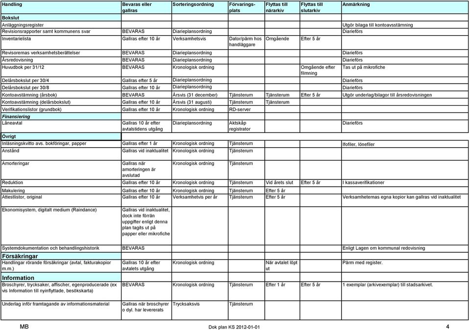 Delårsbokslut per 30/4 Gallras efter 5 år Diarieplansordning Delårsbokslut per 30/8 Gallras efter 10 år Diarieplansordning Tas ut på mikrofiche Kontoavstämning (årsbok) BEVARAS Årsvis (31 december)