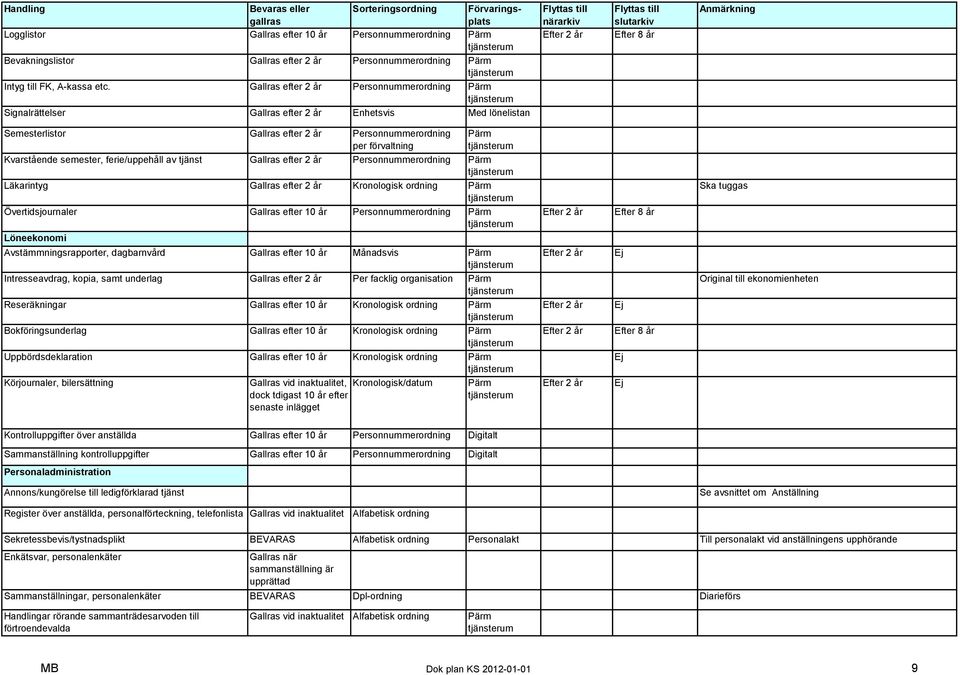 semester, ferie/uppehåll av tjänst Gallras efter 2 år Personnummerordning Läkarintyg Gallras efter 2 år Kronologisk ordning Övertidsjournaler Gallras efter 10 år Personnummerordning Löneekonomi