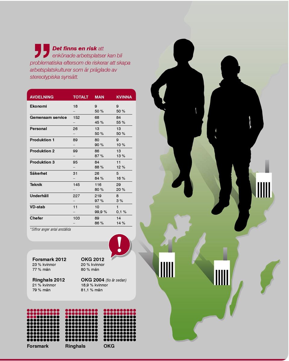 11 88 % 12 % Säkerhet 31 26 5 84 % 16 % Teknik 145 116 29 80 % 20 % Underhåll 227 219 8 97 % 3 % VD-stab 11 10 1 99,9 % 0,1 % Chefer 103 89 14 86 % 14 % *Siffror anger antal anställda Forsmark 2012