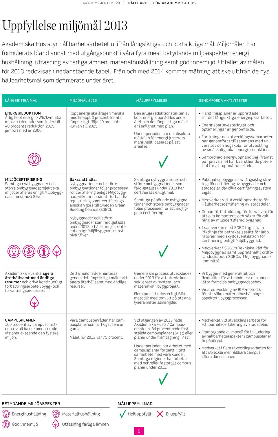 Utfallet av målen för 2013 redovisas i nedanstående tabell. Från och med 2014 kommer mätning att ske utifrån de nya hållbarhetsmål som definierats under året.