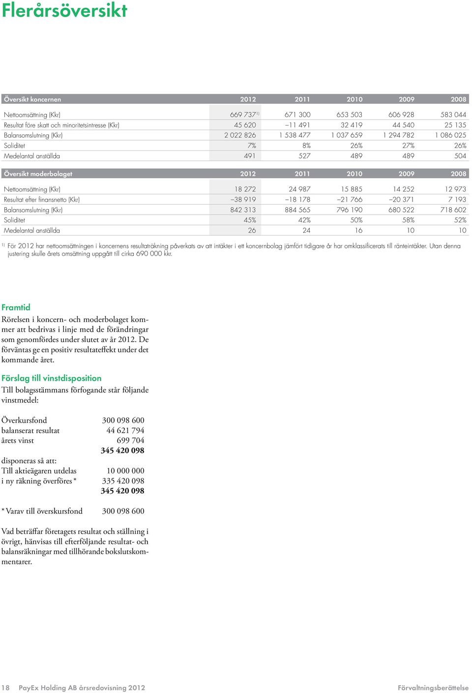 Nettoomsättning (Kkr) 18 272 24 987 15 885 14 252 12 973 Resultat efter finansnetto (Kkr) 38 919 18 178 21 766 20 371 7 193 Balansomslutning (Kkr) 842 313 884 565 796 190 680 522 718 602 Soliditet