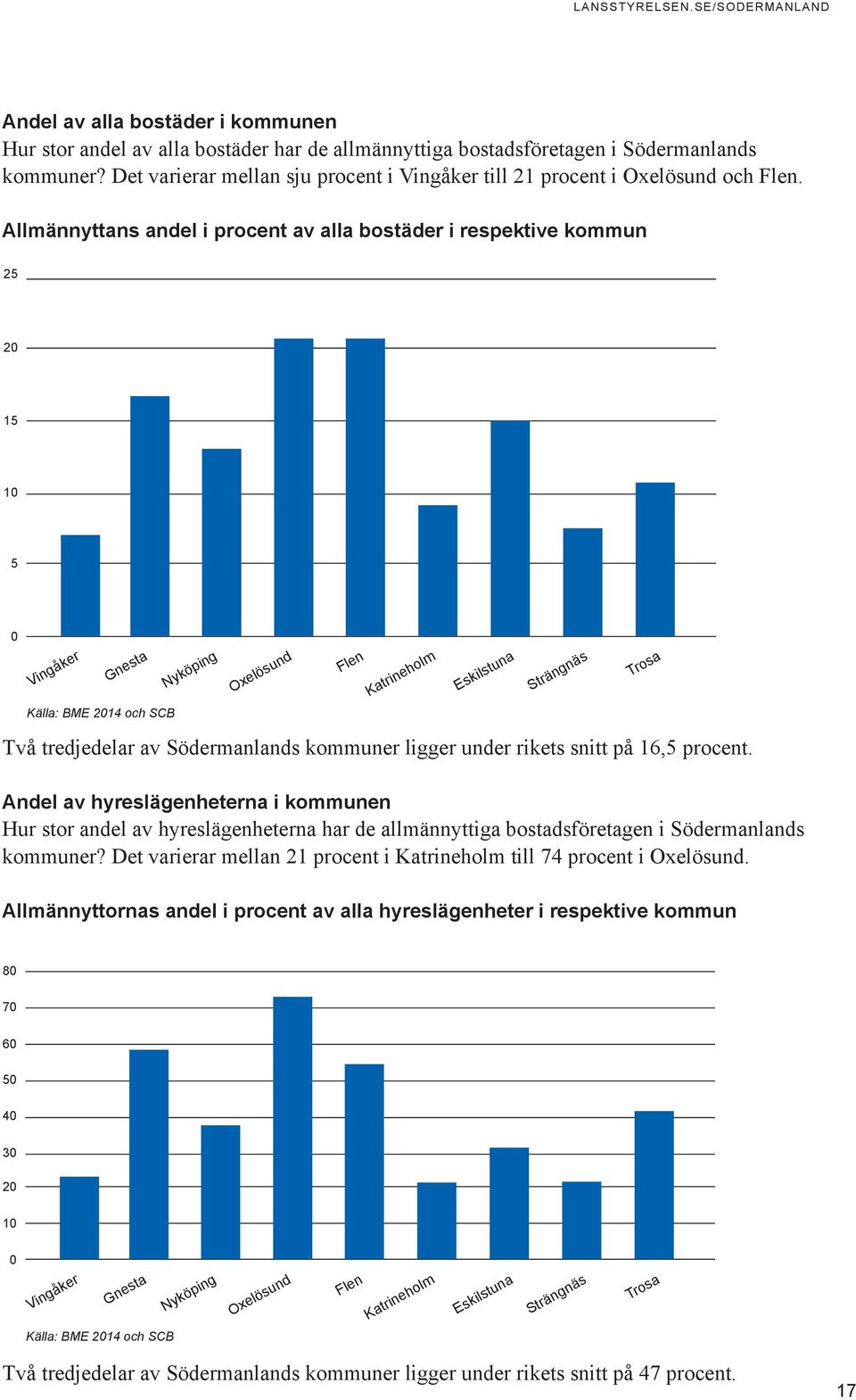 Allmännyttans andel i procent av alla bostäder i respektive kommun 25 20 15 10 5 0 Vingåker Gnesta Källa: BME 2014 och SCB Nyköping Oxelösund Flen Katrineholm Eskilstuna Strängnäs Trosa Två