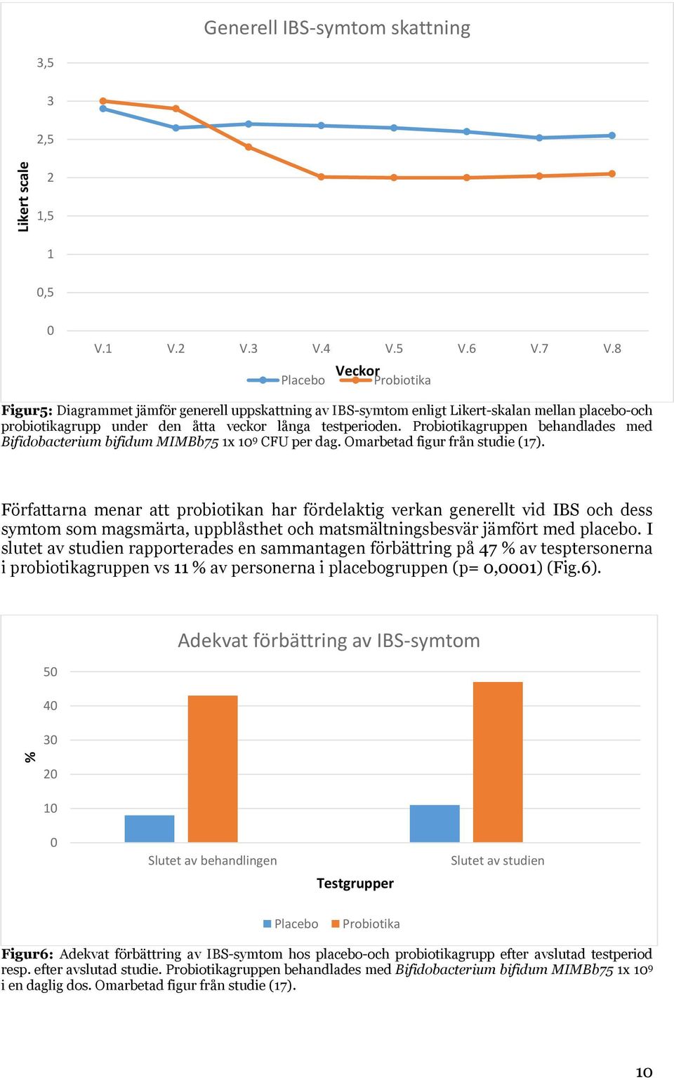 Probiotikagruppen behandlades med Bifidobacterium bifidum MIMBb75 1x 10 9 CFU per dag. Omarbetad figur från studie (17).