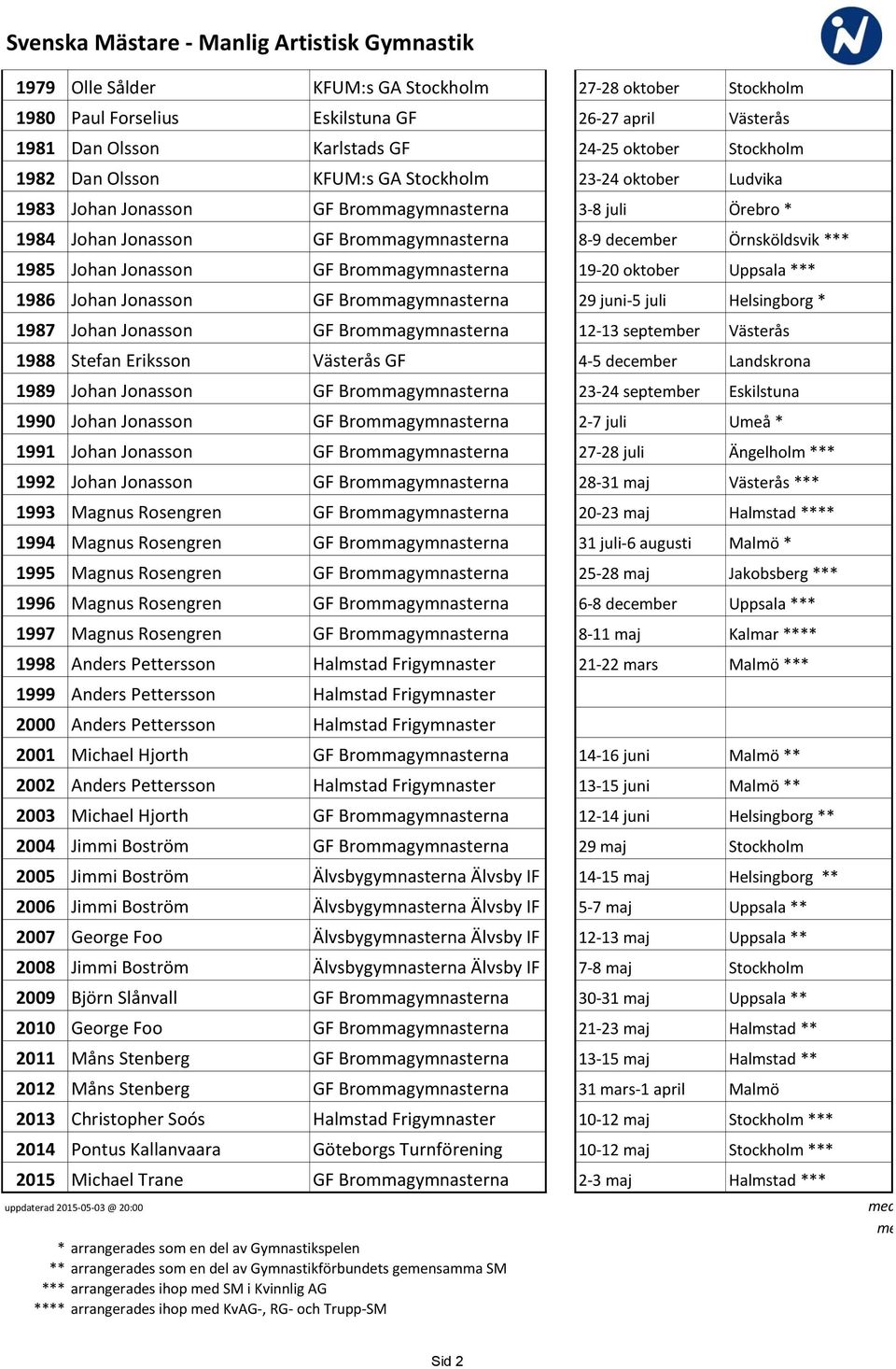 Örnsköldsvik *** 1985 Johan Jonasson GF Brommagymnasterna 19-20 oktober Uppsala *** 1986 Johan Jonasson GF Brommagymnasterna 29 juni-5 juli Helsingborg * 1987 Johan Jonasson GF Brommagymnasterna