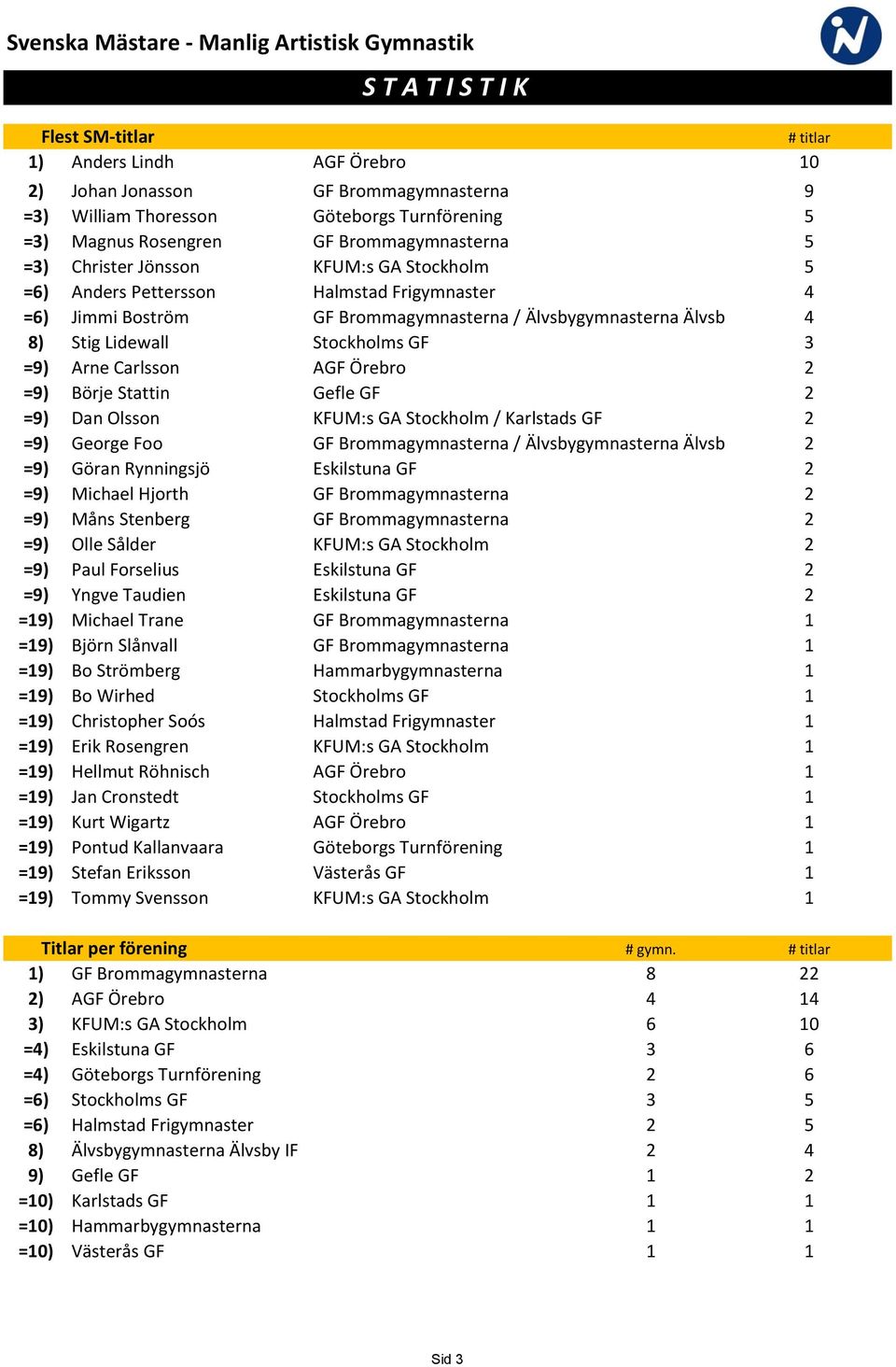 IF 4 8) Stig Lidewall Stockholms GF 3 =9) Arne Carlsson AGF Örebro 2 =9) Börje Stattin Gefle GF 2 =9) Dan Olsson KFUM:s GA Stockholm / Karlstads GF 2 =9) George Foo GF Brommagymnasterna /