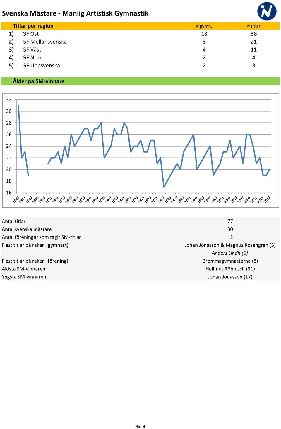 26 24 22 20 18 16 Antal titlar Antal svenska mästare Antal föreningar som tagit SM-titlar Flest titlar på raken (gymnast) 77 30 12