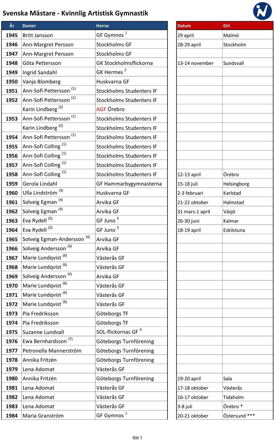 Studenters IF 1952 Ann-Sofi Pettersson (1) Stockholms Studenters IF 1952 Karin Lindberg (2) AGF Örebro 1953 Ann-Sofi Pettersson (1) Stockholms Studenters IF 1953 Karin Lindberg (2) Stockholms