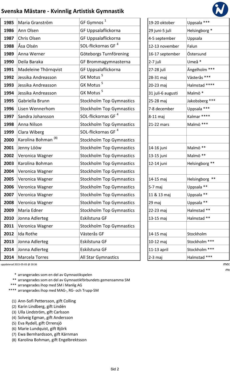 2-7 juli Umeå * 1991 Madeleine Thörnqvist GF Uppsalaflickorna 27-28 juli Ängelholm *** 1992 Jessika Andreasson GK Motus 5 28-31 maj Västerås *** 1993 Jessika Andreasson GK Motus 5 20-23 maj Halmstad