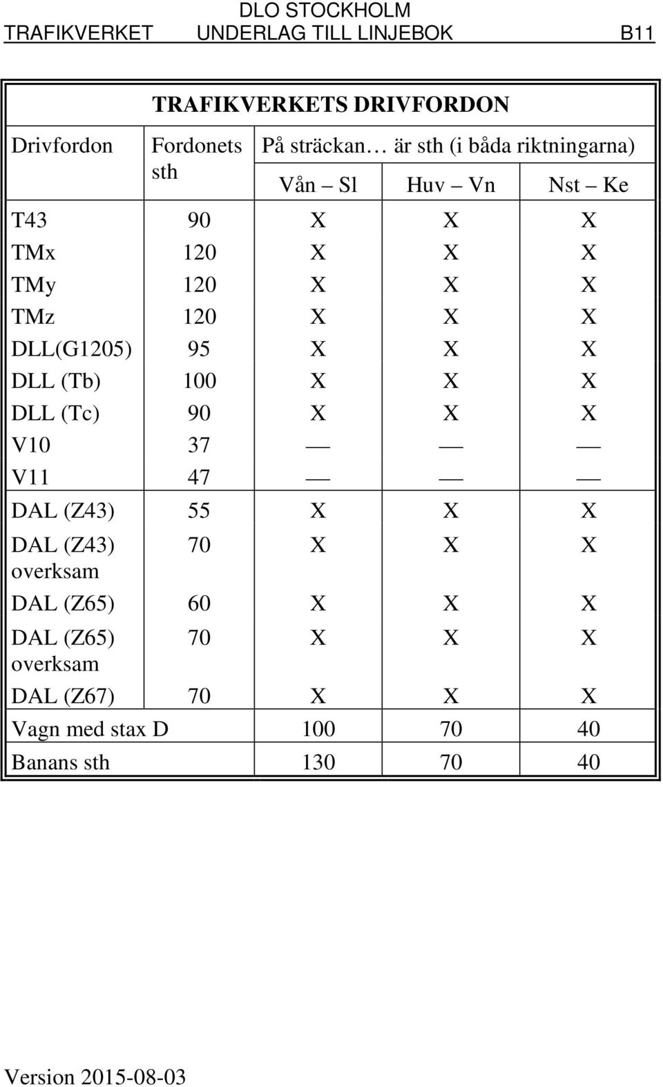 X DLL (Tb) 100 X X X DLL (Tc) 90 X X X V10 37 V11 47 DAL (Z43) 55 X X X DAL (Z43) 70 X X X overksam DAL (Z65) 60