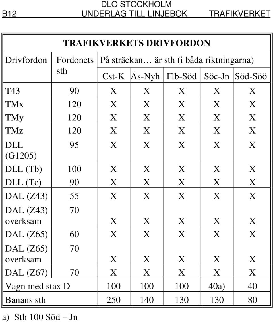 (G1205) DLL (Tb) 100 X X X X X DLL (Tc) 90 X X X X X DAL (Z43) 55 X X X X X DAL (Z43) 70 overksam X X X X X DAL (Z65) 60 X X X X X