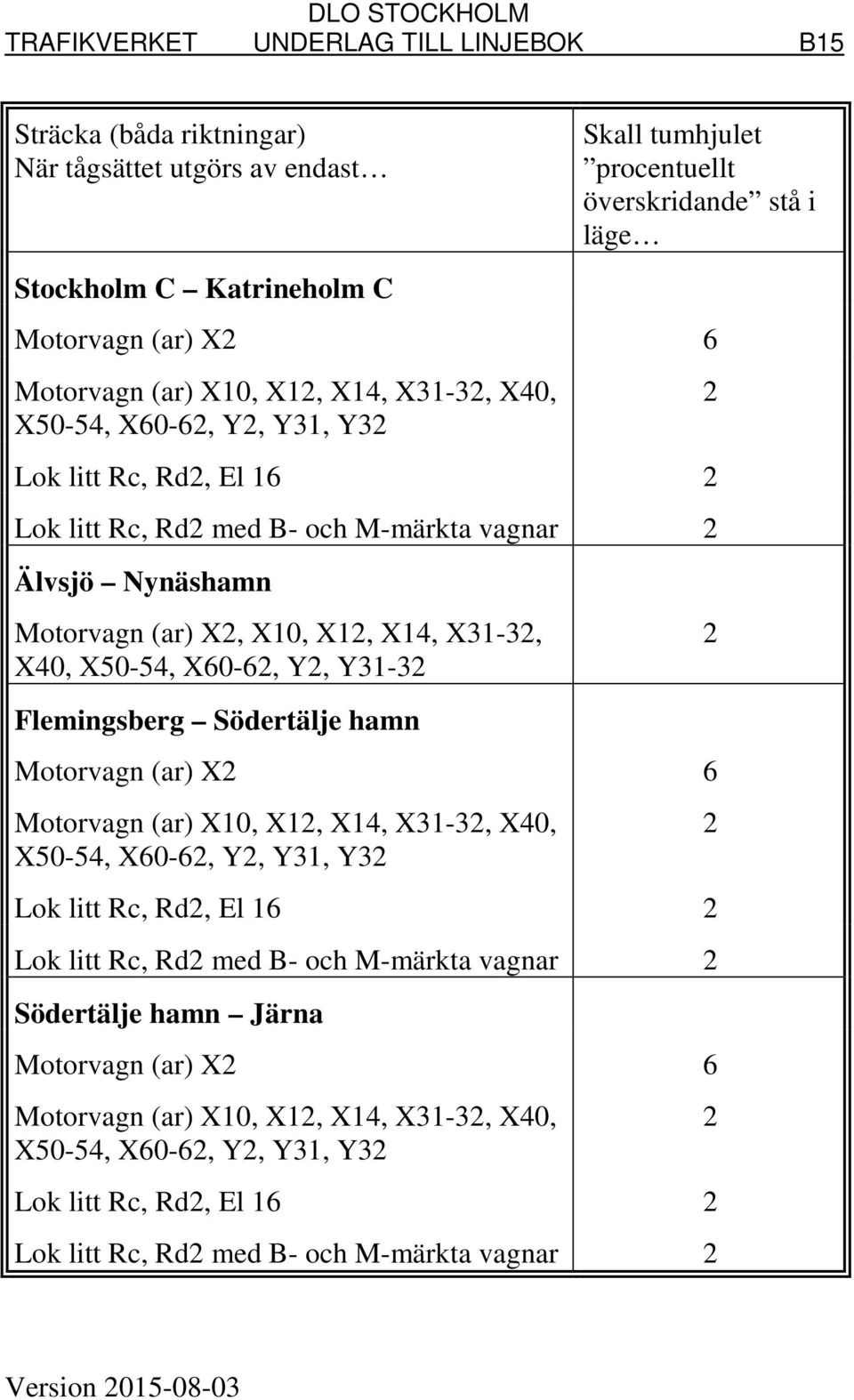 X31-32, X40, X50-54, X60-62, Y2, Y31-32 Flemingsberg Södertälje hamn Motorvagn (ar) X2 6 Motorvagn (ar) X10, X12, X14, X31-32, X40, X50-54, X60-62, Y2, Y31, Y32 Lok litt Rc, Rd2, El 16 2 Lok litt Rc,