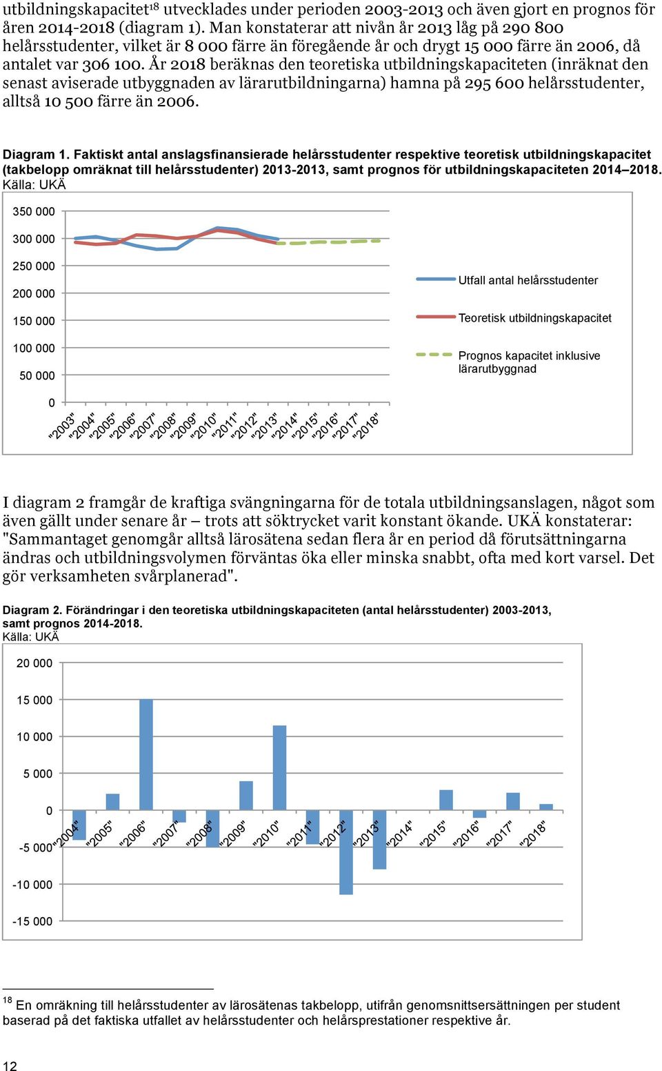 År 2018 beräknas den teoretiska utbildningskapaciteten (inräknat den senast aviserade utbyggnaden av lärarutbildningarna) hamna på 295 600 helårsstudenter, alltså 10 500 färre än 2006. Diagram 1.