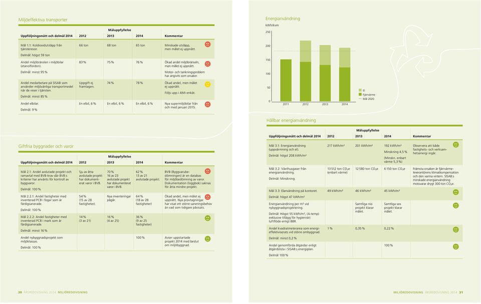 150 Delmål: minst 95 % Motor- och tankningsproblem har angivits som orsaker. 100 Andel medarbet are på SISAB som använder miljövänliga transportmedel när de reser i tjänsten.