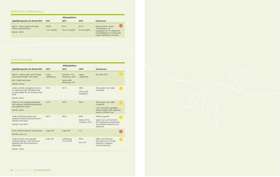 Sund inomhusmiljö Måluppfyllelse Uppföljningsmått och delmål 2014 2012 2013 2014 Kommentar Mål 6.1: Andel kunder som är nöjda med inomhusmiljön i NKI-enkät. Ingen uppföljning.