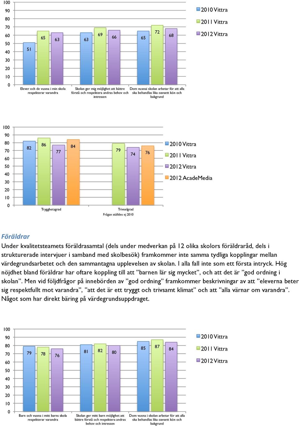 Vittra 212 Vittra 212 AcadeMedia Föräldrar Under kvalitetsteamets föräldrasamtal (dels under medverkan på 12 olika skolors föräldraråd, dels i strukturerade intervjuer i samband med skolbesök)