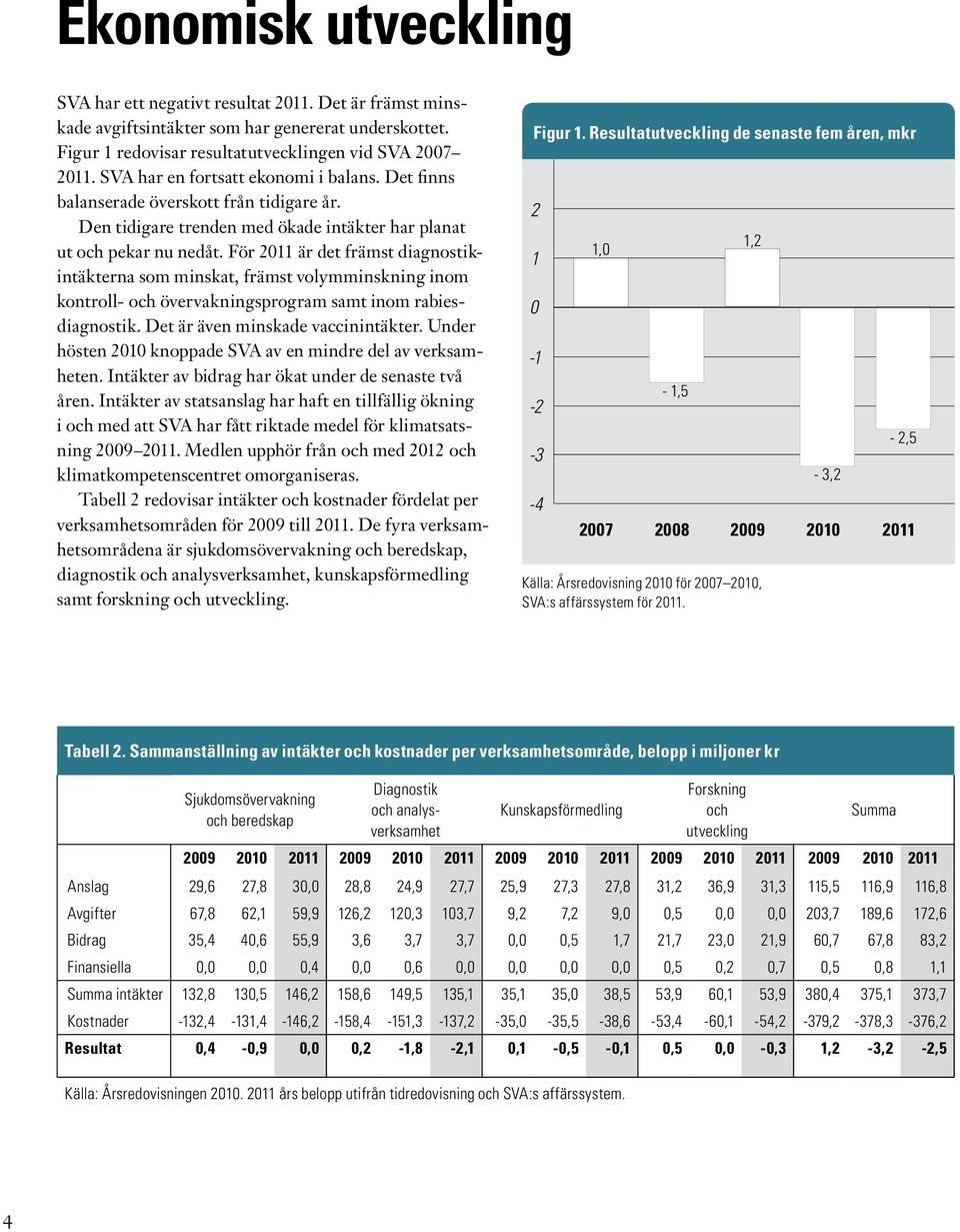 För 2011 är det främst diagnostikintäkterna som minskat, främst volymminskning inom kontroll- och övervakningsprogram samt inom rabiesdiagnostik. Det är även minskade vaccinintäkter.