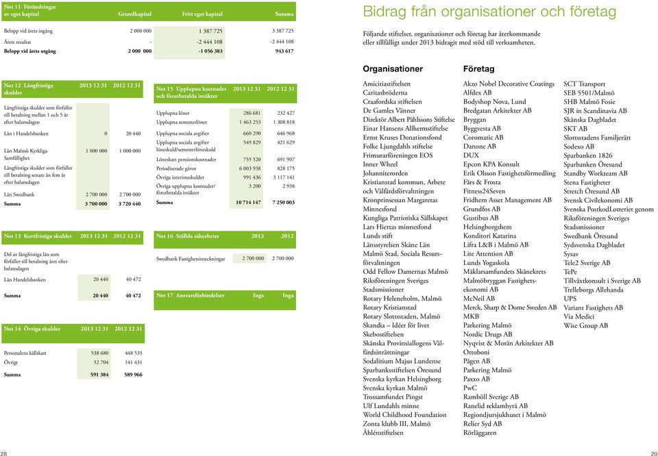 Organisationer Företag Not 12 Långfristiga skulder Långfristiga skulder som förfaller till betalning mellan 1 och 5 år efter balansdagen 2013 12 31 2012 12 31 Lån i Handelsbanken 0 20 440 Lån Malmö