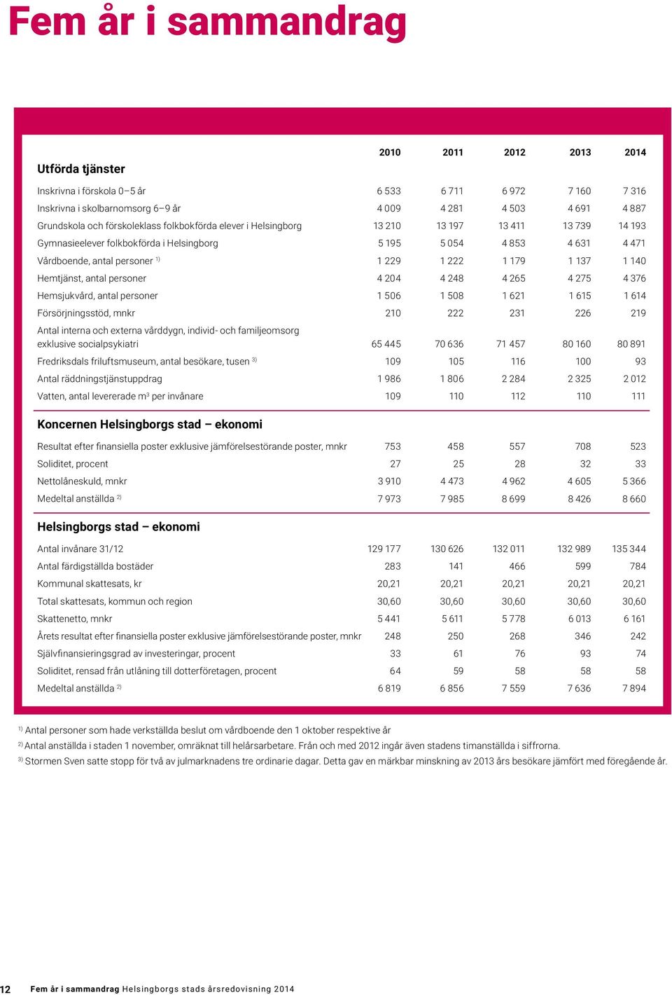 179 1 137 1 140 Hemtjänst, antal personer 4 204 4 248 4 265 4 275 4 376 Hemsjukvård, antal personer 1 506 1 508 1 621 1 615 1 614 Försörjningsstöd, mnkr 210 222 231 226 219 Antal interna och externa