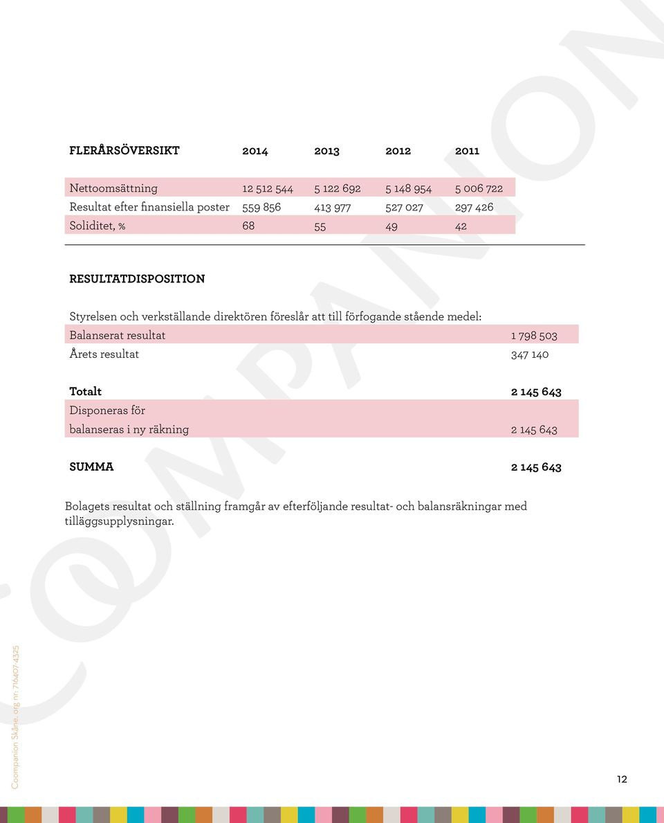 förfogande stående medel: Balanserat resultat 1 798 503 Årets resultat 347 140 Totalt 2 145 643 Disponeras för balanseras i ny räkning