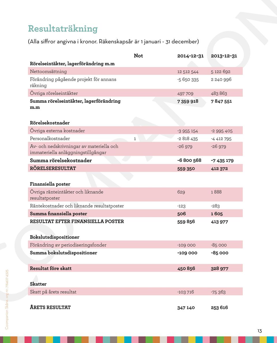 m 7 359 918 7 847 551 Rörelsekostnader Övriga externa kostnader -3 955 154-2 995 405 Personalkostnader 1-2 818 435-4 412 795 Av- och nedskrivningar av materiella och -26 979-26 979 immateriella