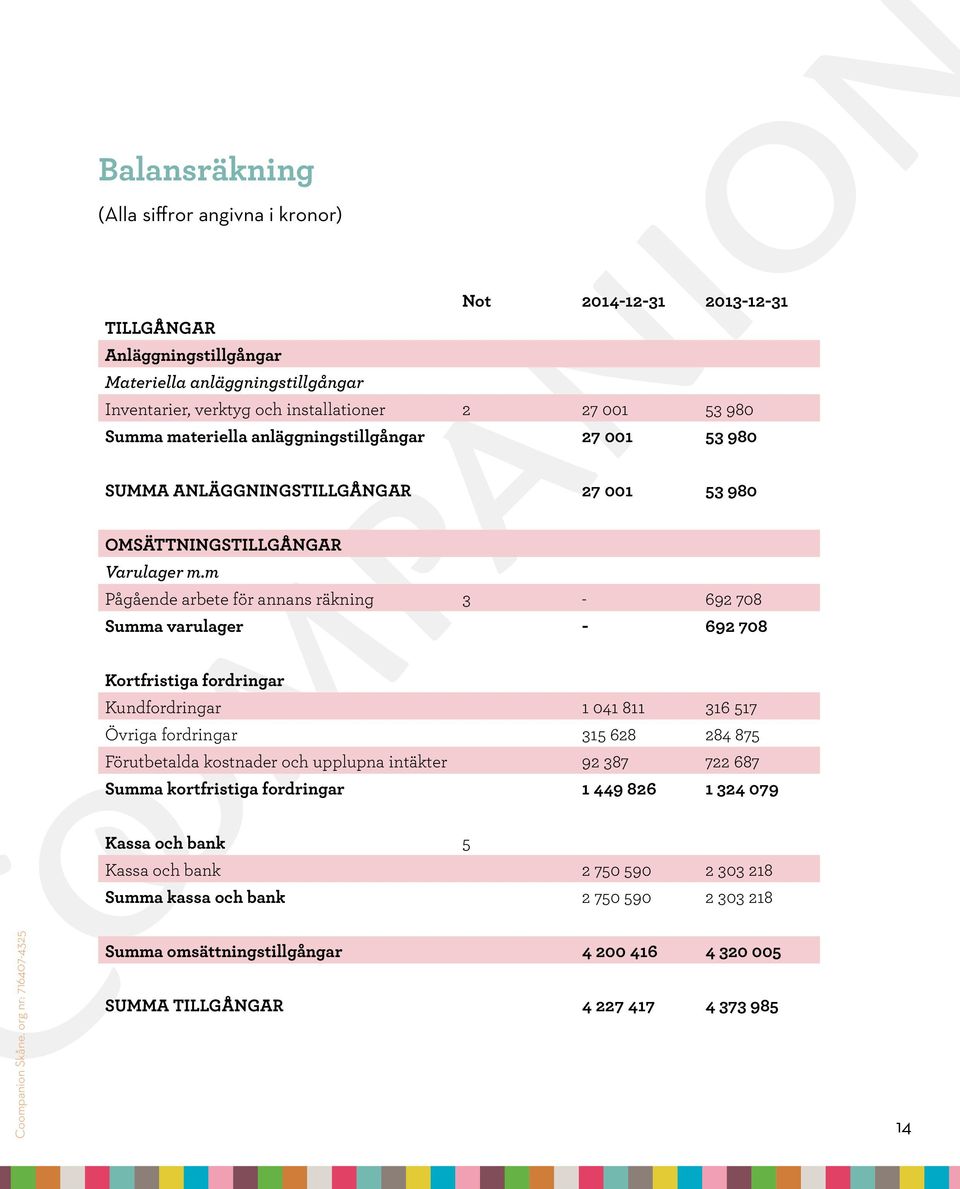 m Pågående arbete för annans räkning 3-692 708 Summa varulager - 692 708 Kortfristiga fordringar Kundfordringar 1 041 811 316 517 Övriga fordringar 315 628 284 875 Förutbetalda kostnader och