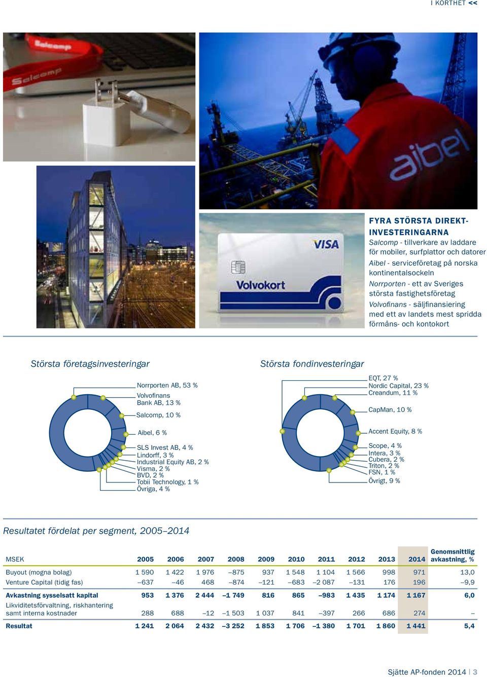 % Aibel, 6 % SLS Invest AB, 4 % Lindorff, 3 % Industrial Equity AB, 2 % Visma, 2 % BVD, 2 % Tobii Technology, 1 % Övriga, 4 % Största fondinvesteringar EQT, 27 % Nordic Capital, 23 % Creandum, 11 %