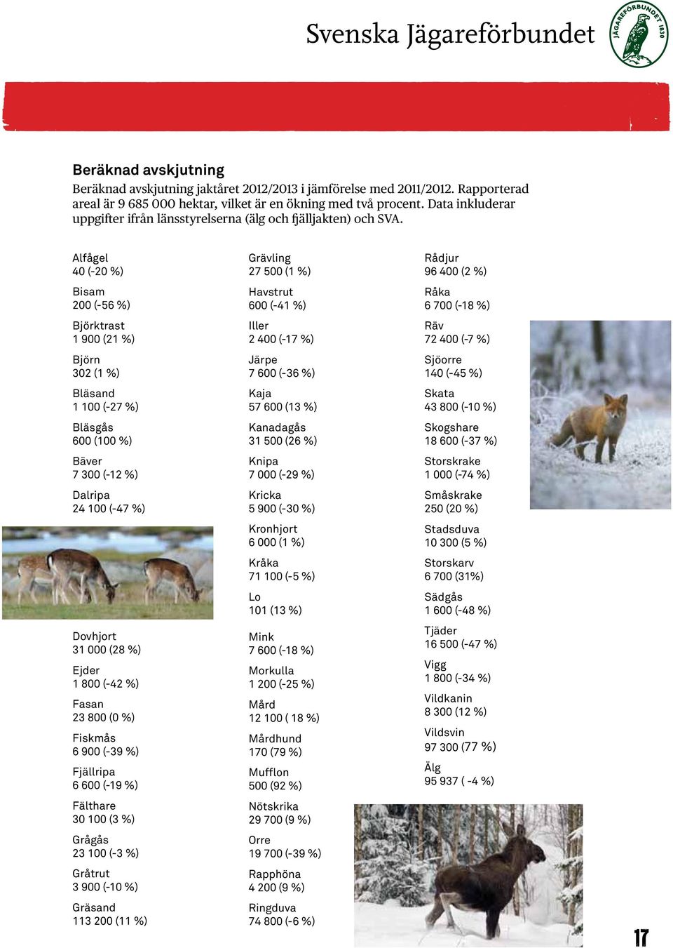 Alfågel 40 (-20 %) Bisam 200 (-56 %) Björktrast 1 900 (21 %) Björn 302 (1 %) Bläsand 1 100 (-27 %) Bläsgås 600 (100 %) Bäver 7 300 (-12 %) Dalripa 24 100 (-47 %) Dovhjort 31 000 (28 %) Ejder 1 800