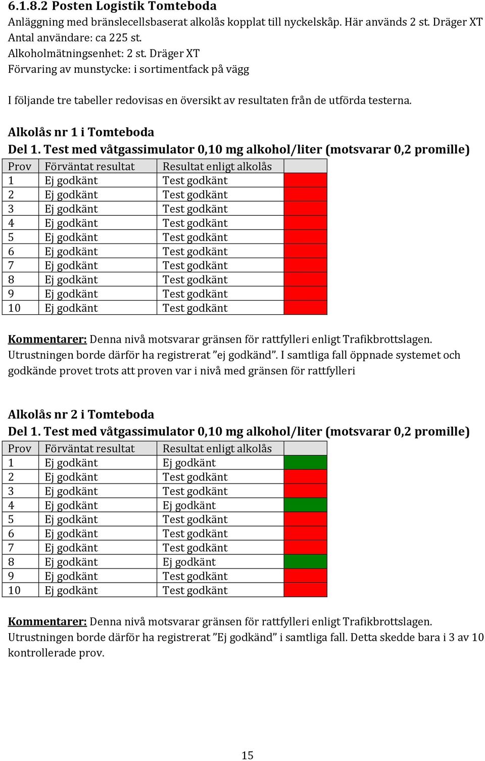 Test med våtgassimulator 0,10 mg alkohol/liter (motsvarar 0,2 promille) Prov Förväntat resultat Resultat enligt alkolås 1 Ej godkänt Test godkänt 2 Ej godkänt Test godkänt 3 Ej godkänt Test godkänt 4