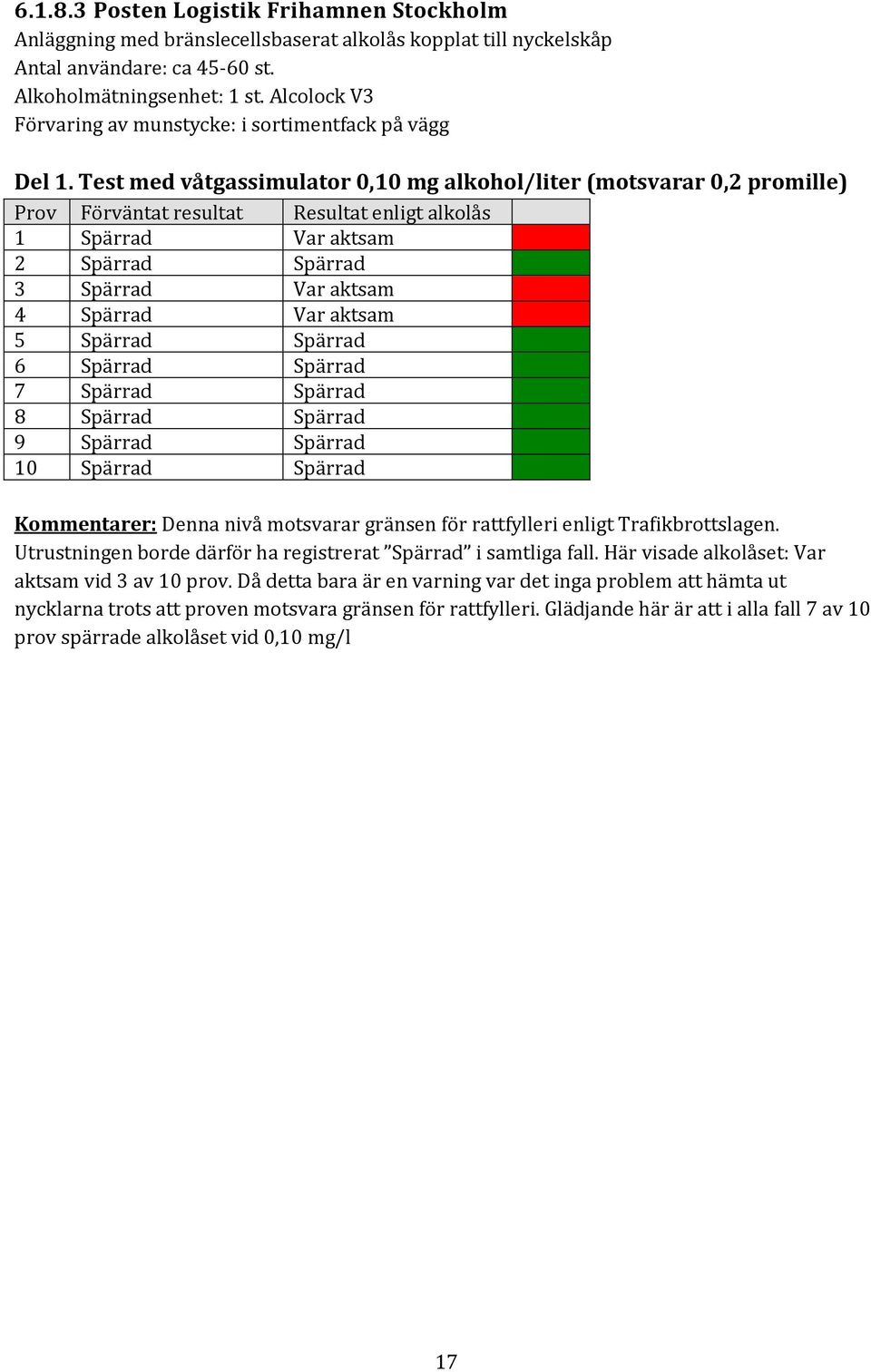 Test med våtgassimulator 0,10 mg alkohol/liter (motsvarar 0,2 promille) Prov Förväntat resultat Resultat enligt alkolås 1 Spärrad Var aktsam 2 Spärrad Spärrad 3 Spärrad Var aktsam 4 Spärrad Var