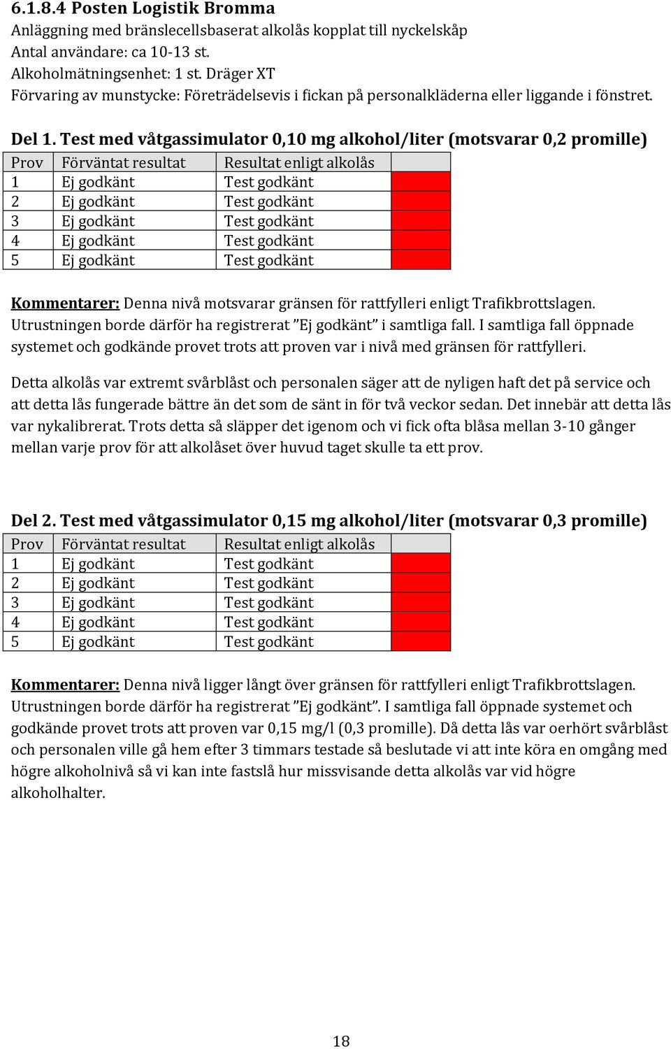 Test med våtgassimulator 0,10 mg alkohol/liter (motsvarar 0,2 promille) Prov Förväntat resultat Resultat enligt alkolås 1 Ej godkänt Test godkänt 2 Ej godkänt Test godkänt 3 Ej godkänt Test godkänt 4