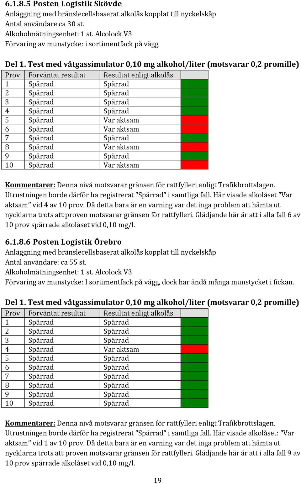 Test med våtgassimulator 0,10 mg alkohol/liter (motsvarar 0,2 promille) Prov Förväntat resultat Resultat enligt alkolås 1 Spärrad Spärrad 2 Spärrad Spärrad 3 Spärrad Spärrad 4 Spärrad Spärrad 5