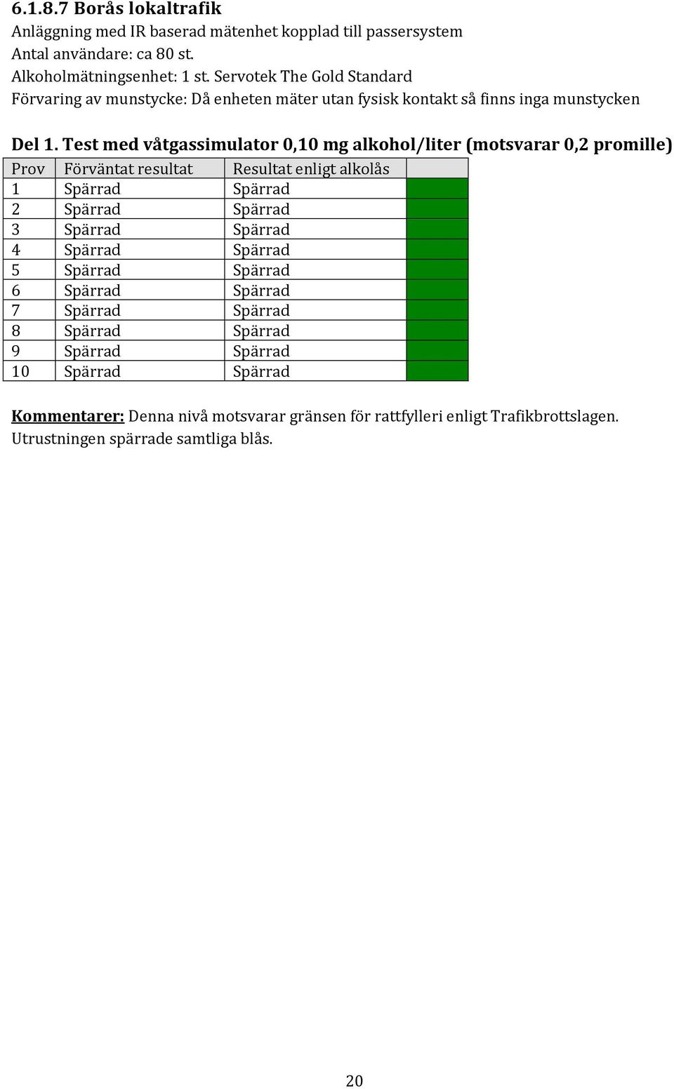 Test med våtgassimulator 0,10 mg alkohol/liter (motsvarar 0,2 promille) Prov Förväntat resultat Resultat enligt alkolås 1 Spärrad Spärrad 2 Spärrad Spärrad 3 Spärrad