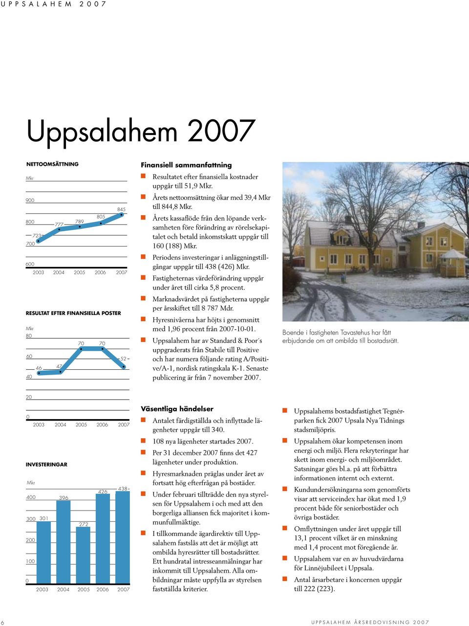 7 2 2 2 2 27 Periodens investeringar i anläggningstillgångar uppgår till 438 (426) Mkr. 2 2 2 2 27 Fastigheternas värdeförändring uppgår under året till cirka 5,8 procent.