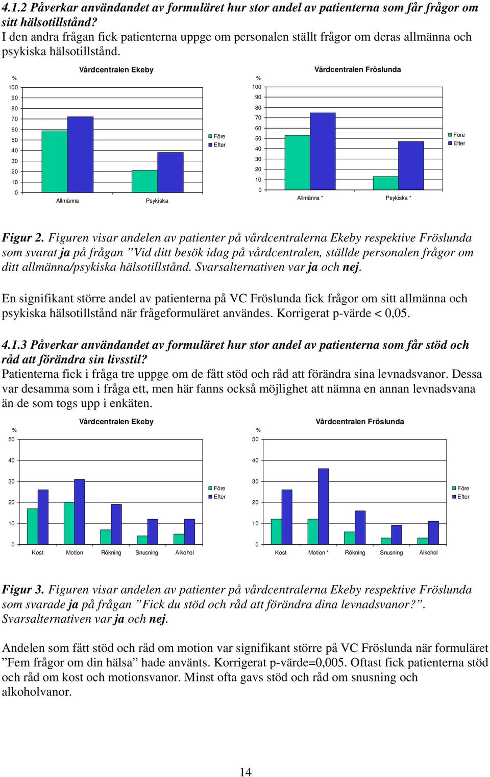 % Vårdcentralen Ekeby % Vårdcentralen Fröslunda 100 100 90 90 80 80 70 70 60 50 40 Före Efter 60 50 40 Före Efter 30 30 20 20 10 0 Allmänna Psykiska 10 0 Allmänna * Psykiska * Figur 2.