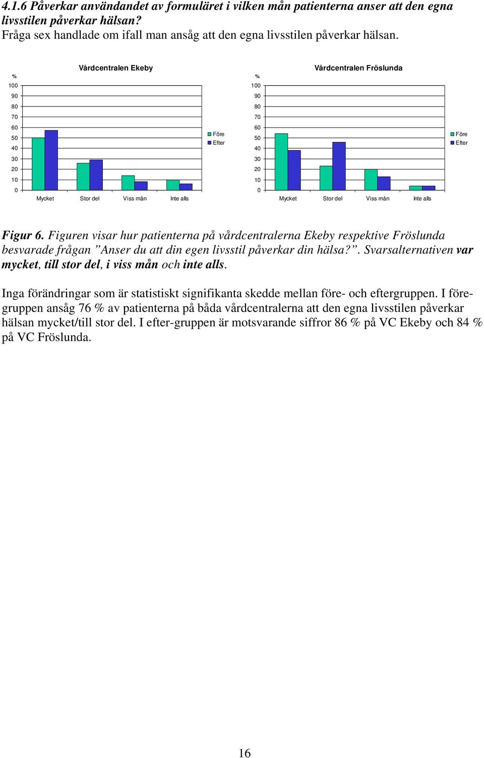Inte alls Figur 6. Figuren visar hur patienterna på vårdcentralerna Ekeby respektive Fröslunda besvarade frågan Anser du att din egen livsstil påverkar din hälsa?