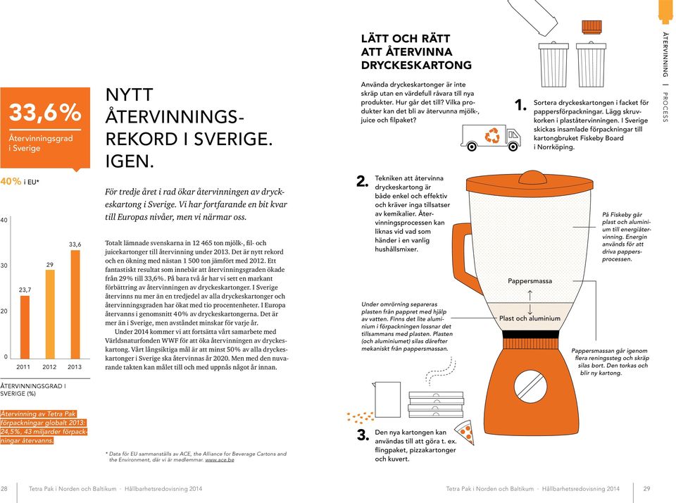 40 30 20 0 23,7 29 33,6 2011 2012 2013 Totalt lämnade svenskarna in 12 465 ton mjölk-, fil- och juicekartonger till återvinning under 2013.