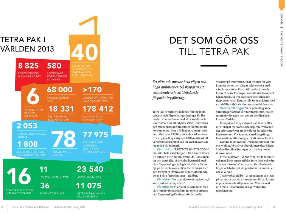 FABRIKER FÖR FÖRPACKNINGS- MATERIAL OCH FÖRSLUTNINGAR >170 LÄNDER DÄR VÅRA FÖR- PACKNINGAR FINNS 178 412 MILJONER SÅLDA FÖRPACKNINGAR 77 975 MILJONER LITER LIVSMEDEL SÅLDA I VÅRA FÖRPACKNINGAR 23 540