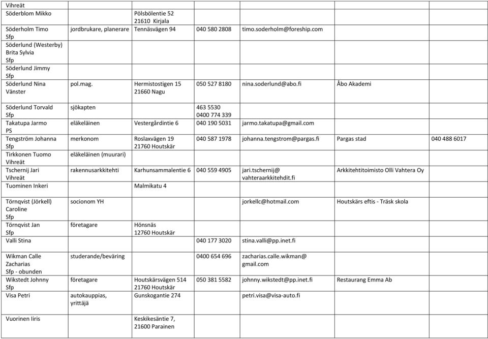 fi Åbo Akademi Söderlund Torvald sjökapten 463 5530 0400 774 339 Takatupa Jarmo eläkeläinen Vestergårdintie 6 040 190 5031 jarmo.takatupa@gmail.