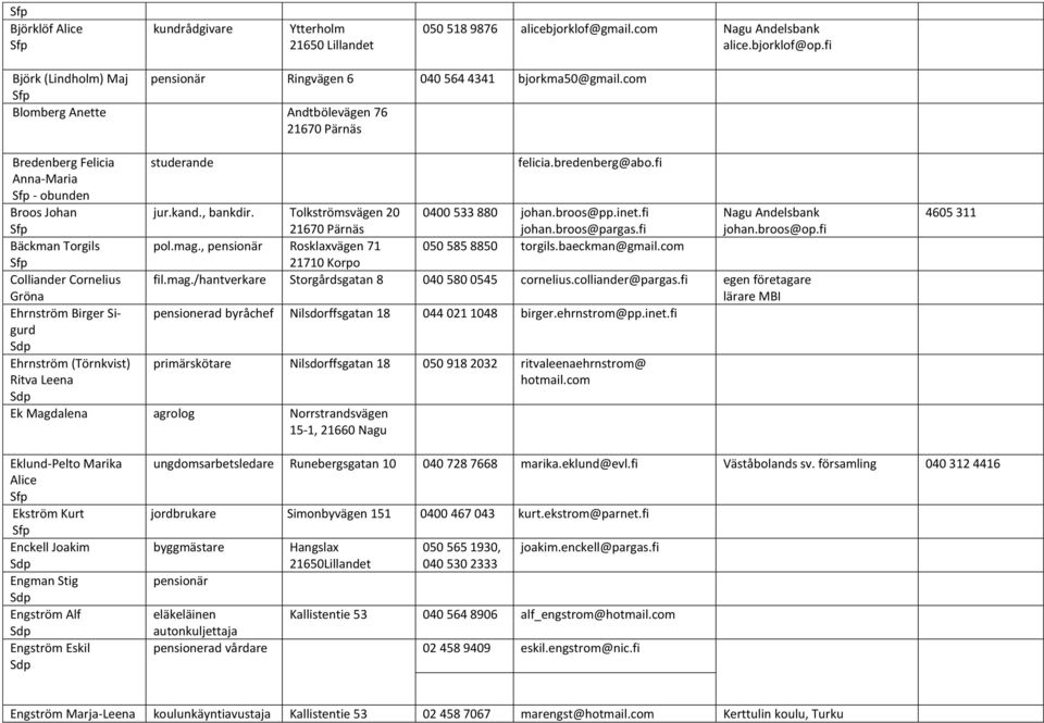 Leena studerande felicia.bredenberg@abo.fi jur.kand., bankdir. Tolkströmsvägen 20 21670 Pärnäs 0400 533 880 johan.broos@pp.inet.fi johan.broos@pargas.fi Nagu Andelsbank johan.broos@op.fi pol.mag.