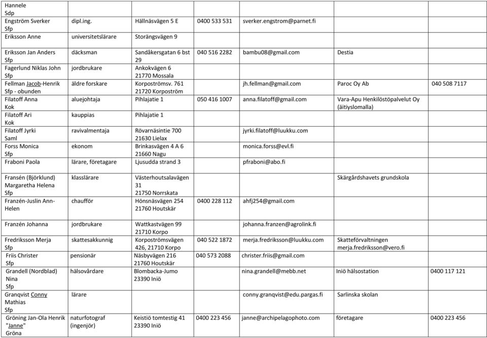 com Destia 29 Fagerlund Niklas John jordbrukare Ankokvägen 6 21770 Mossala Fellman Jacob-Henrik äldre forskare Korpoströmsv. 761 jh.fellman@gmail.