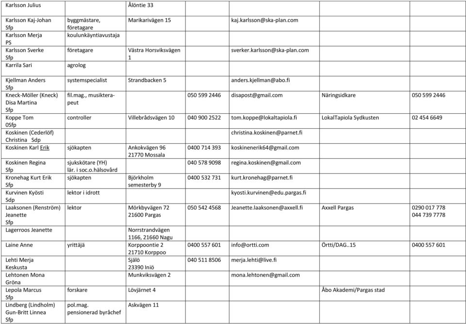 com Näringsidkare 050 599 2446 Disa Martina Koppe Tom controller Villebrådsvägen 10 040 900 2522 tom.koppe@lokaltapiola.fi LokalTapiola Sydkusten 02 454 6649 0 Koskinen (Cederlöf) christina.