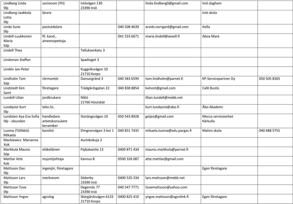 fi Aboa Mare Maria aineenopettaja Lindell Thea Telluksenkatu 3 Lindeman Staffan Spadtaget 3 Lindén Jan-Peter Kuggviksvägen 10 Lindholm Tom rörmontör Dansargränd 3 040 583 6599 tom.lindholm@parnet.