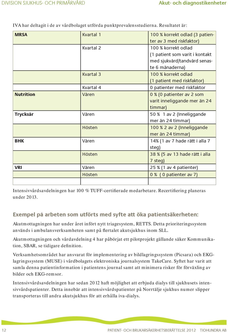 100 % korrekt odlad (1 patient med riskfaktor) Kvartal 4 0 patienter med riskfaktor Nutrition Våren 0 % (0 patienter av 2 som varit inneliggande mer än 24 timmar) Trycksår Våren 50 % 1 av 2