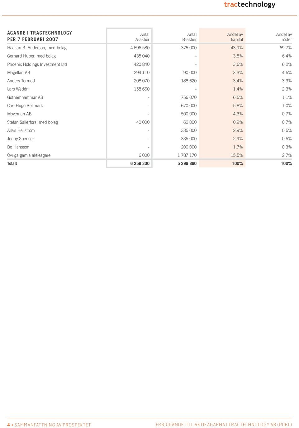 Anders Tormod 208 070 188 620 3,4% 3,3% Lars Wedén 158 660-1,4% 2,3% Gothemhammar AB - 756 070 6,5% 1,1% Carl-Hugo Bellmark - 670 000 5,8% 1,0% Moveman AB - 500 000 4,3% 0,7% Stefan
