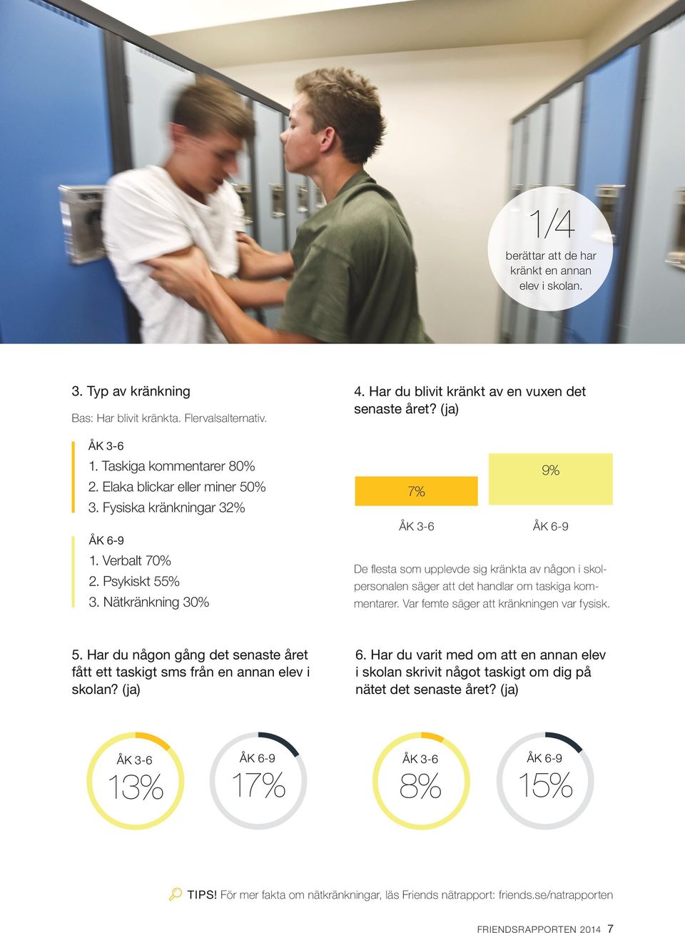 (ja) 7% 9% ÅK 3-6 ÅK 6-9 De flesta som upplevde sig kränkta av någon i skolpersonalen säger att det handlar om taskiga kommentarer. Var femte säger att kränkningen var fysisk. 5.