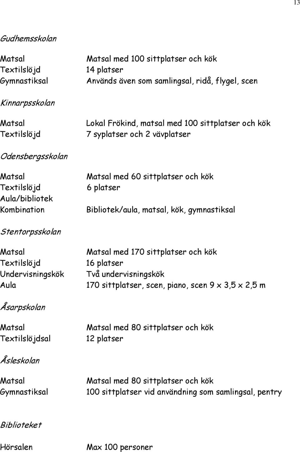 kök, gymnastiksal Stentorpsskolan med 170 sittplatser och kök 16 platser 170 sittplatser, scen, piano, scen 9 x 3,5 x 2,5 m Åsarpskolan sal med 80