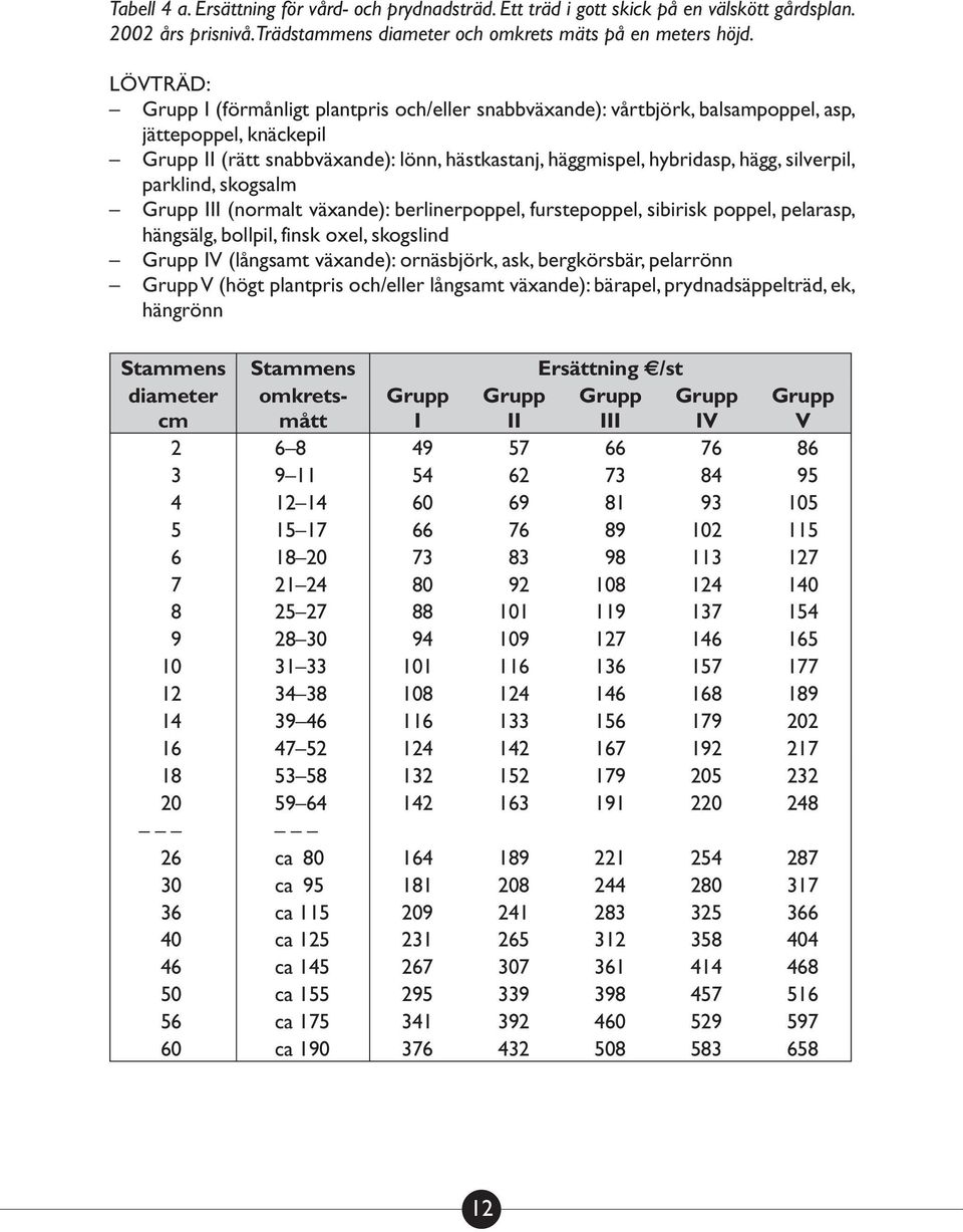 silverpil, parklind, skogsalm Grupp III (normalt växande): berlinerpoppel, furstepoppel, sibirisk poppel, pelarasp, hängsälg, bollpil, finsk oxel, skogslind Grupp IV (långsamt växande): ornäsbjörk,