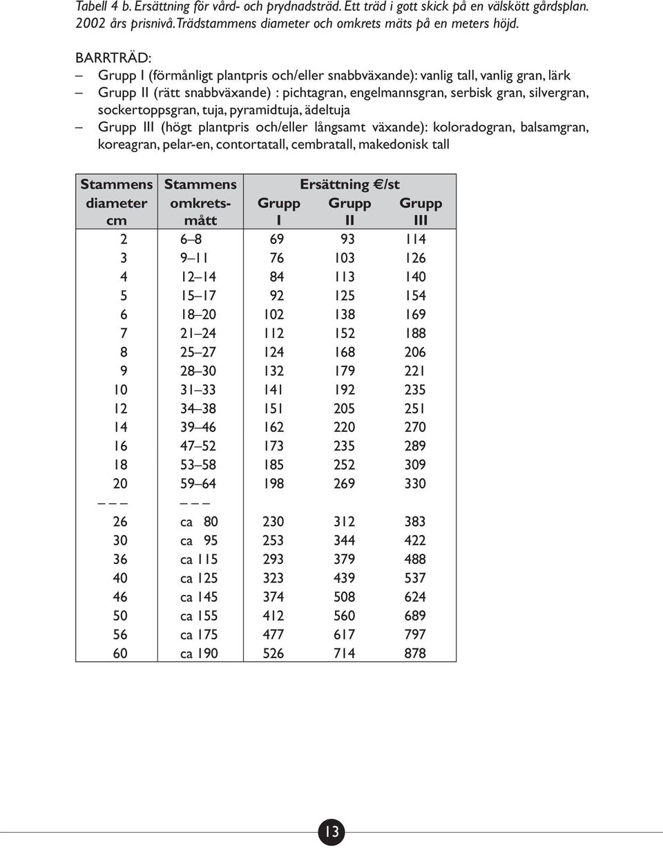 tuja, pyramidtuja, ädeltuja Grupp III (högt plantpris och/eller långsamt växande): koloradogran, balsamgran, koreagran, pelar-en, contortatall, cembratall, makedonisk tall Stammens Stammens